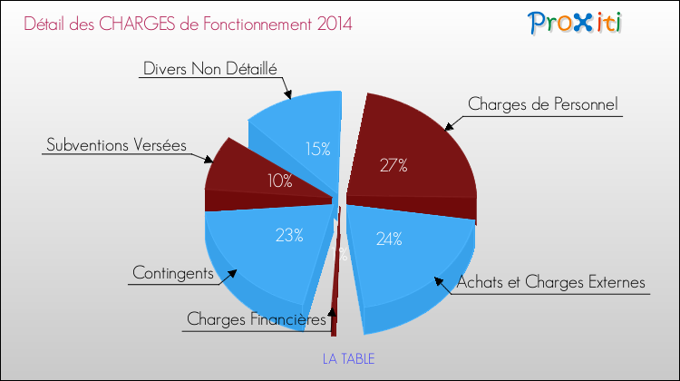 Décomposition des Charges de Fonctionnement 2014 de la commune de LA TABLE Charges de Fonctionnement 2014 pour la commune de LA TABLE