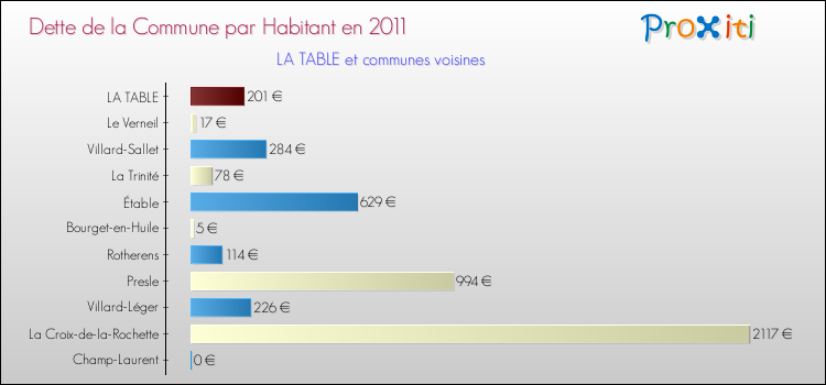 Dette par habitant de la commune en 2011 pour LA TABLE et les communes proches Comparaison de la dette par habitant de la commune en 2011 pour LA TABLE et les communes voisines
