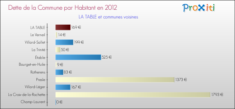 Dette par habitant de la commune en 2012 pour LA TABLE et les communes proches Comparaison de la dette par habitant de la commune en 2012 pour LA TABLE et les communes voisines