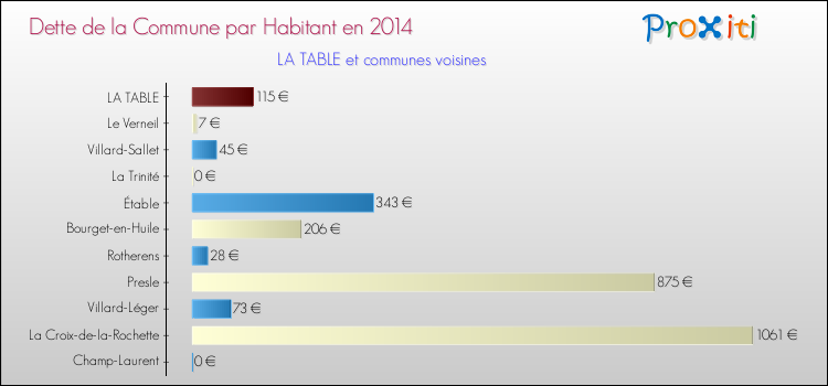 Dette par habitant de la commune en 2014 pour LA TABLE et les communes proches Comparaison de la dette par habitant de la commune en 2014 pour LA TABLE et les communes voisines