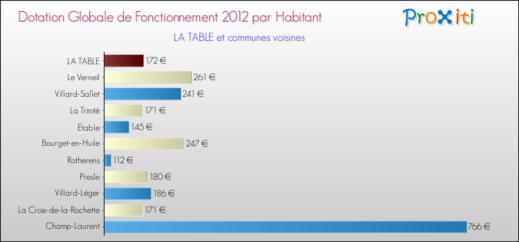 Montant des dotations globales de fonctionnement DGF par Habitant pour LA TABLE et les communes proches Comparaison des des dotations globales de fonctionnement DGF par habitant pour LA TABLE et les communes voisines