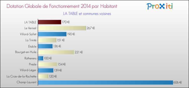 Montant des dotations globales de fonctionnement DGF par Habitant pour LA TABLE et les communes proches en 2014. Comparaison des des dotations globales de fonctionnement DGF par habitant pour LA TABLE et les communes voisines en 2014.