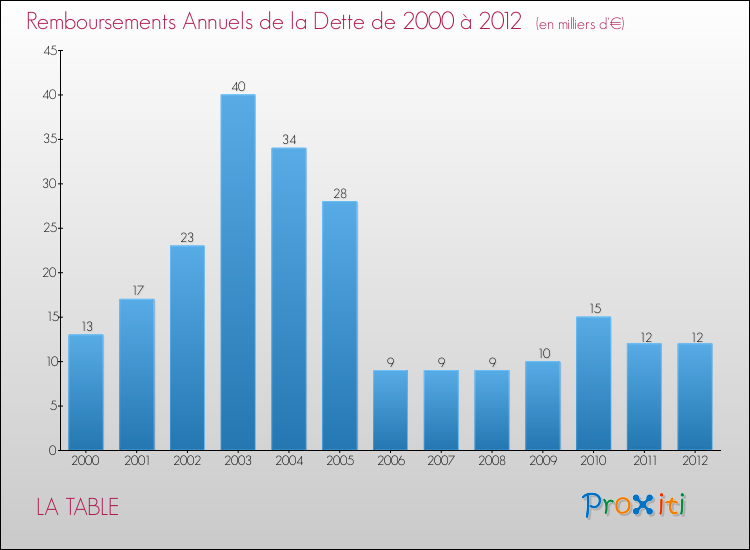 Evolution de l'annuité de la dette pour la commune de LA TABLE de 2000 à 2012 Annuités de la dette pour LA TABLE de 2000 à 2012