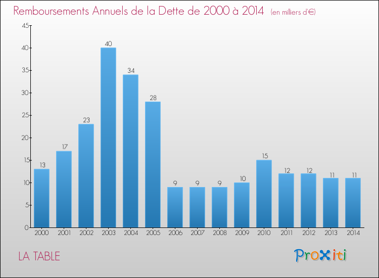 Evolution de l'annuité de la dette pour la commune de LA TABLE de 2000 à 2014 Annuités de la dette pour LA TABLE de 2000 à 2014