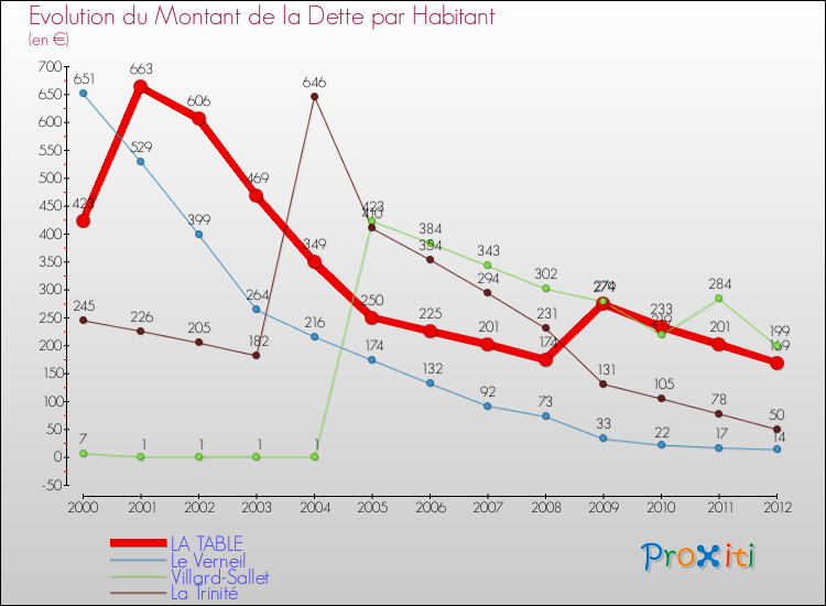 Evolution de la dette par habitant pour la commune de LA TABLE et les communes proches de 2000 à 2012 Comparaison de la dette par habitant pour LA TABLE et les communes voisines de 2000 à 2012
