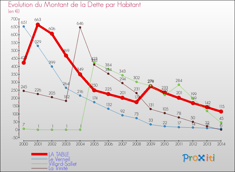 Evolution de la dette par habitant pour la commune de LA TABLE et les communes proches de 2000 à 2014 Comparaison de la dette par habitant pour LA TABLE et les communes voisines de 2000 à 2014