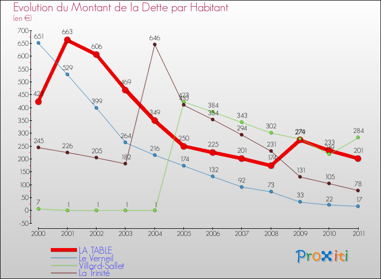 Evolution de la dette par habitant pour la commune de LA TABLE et les communes proches Comparaison de la dette par habitant pour LA TABLE et les communes voisines