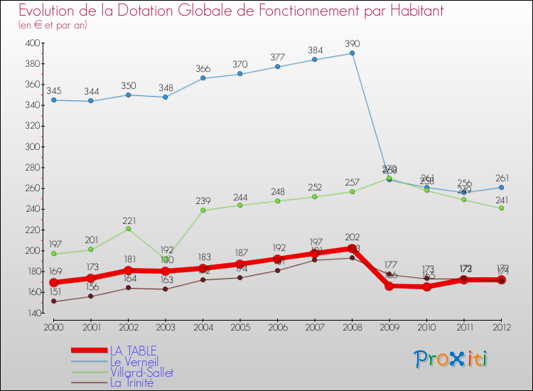 Evolution et montant de la dotation globale de fonctionnement par Habitant pour LA TABLE et les communes proches Comparaison des dotations globales de fonctionnement par habitant pour LA TABLE et les communes voisines
