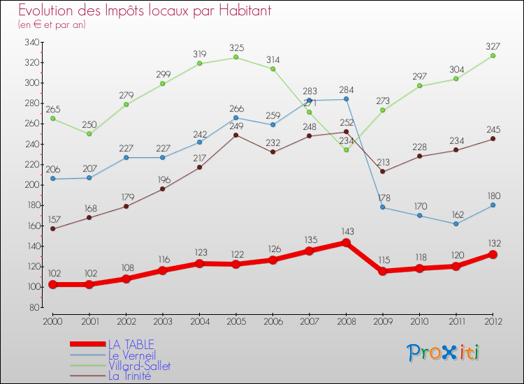 Evolution et montant des impôts locaux par Habitant pour LA TABLE et les communes proches Comparaison des impôts locaux par habitant pour LA TABLE et les communes voisines