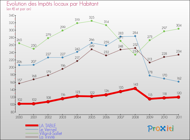 Evolution et montant des impôts locaux par Habitant pour LA TABLE et les communes proches Comparaison des impôts locaux par habitant pour LA TABLE et les communes voisines