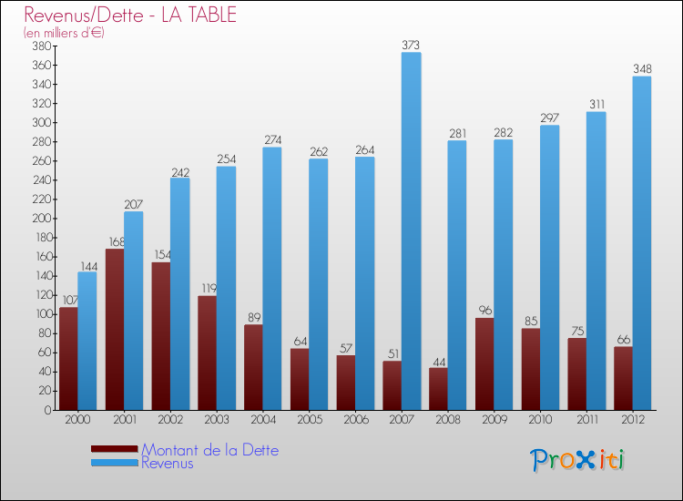 Evolution comparée de la dette et des revenus pour la commune de LA TABLE de 2000 à 2012 Comparaison de la dette et des revenus pour LA TABLE de 2000 à 2012