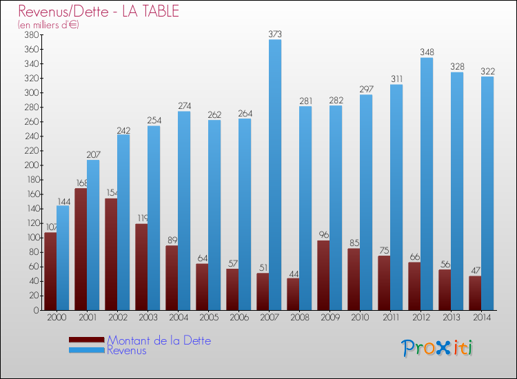 Evolution comparée de la dette et des revenus pour la commune de LA TABLE de 2000 à 2014 Comparaison de la dette et des revenus pour LA TABLE de 2000 à 2014