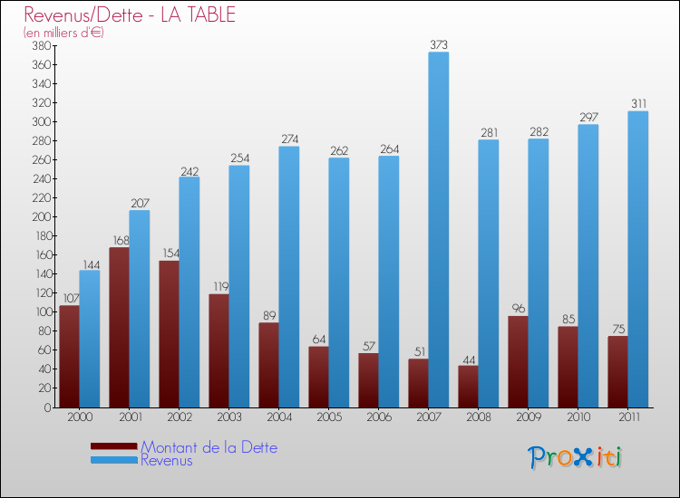 Evolution comparée de la dette et des revenus pour la commune de LA TABLE de 2000 à 2011 Comparaison de la dette et des revenus pour LA TABLE de 2000 à 2011
