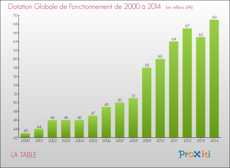 Evolution du montant de la Dotation Globale de Fonctionnement pour la commune de LA TABLE de 2000 à 2014 Evolution du montant de la Dotation Globale de Fonctionnement pour LA TABLE de 2000 à 2014