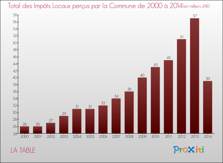 Evolution des Impôts Locaux pour la commune de LA TABLE de 2000 à 2014 Evolution des Impôts Locaux pour LA TABLE de 2000 à 2014