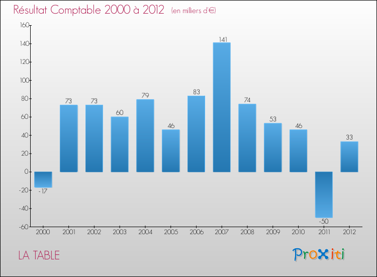 Evolution du résultat comptable pour la commune de LA TABLE de 2000 à 2012 Evolution du résultat comptable pour LA TABLE de 2000 à 2012