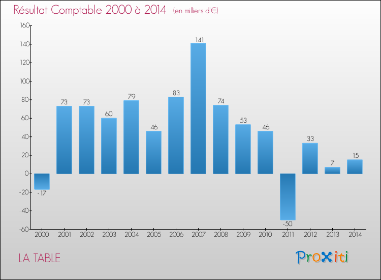 Evolution du résultat comptable pour la commune de LA TABLE de 2000 à 2014 Evolution du résultat comptable pour LA TABLE de 2000 à 2014