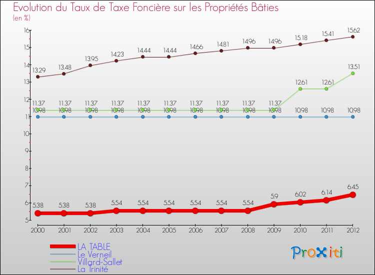 Evolution du taux de la taxe foncière sur le bati pour LA TABLE et les communes proches de 2000 à 2012 Comparaison des taux de taxe foncière sur le bati pour LA TABLE et les communes voisines de 2000 à 2012