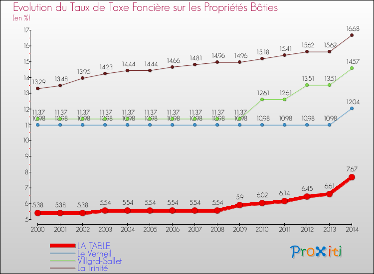 Evolution du taux de la taxe foncière sur le bati pour LA TABLE et les communes proches de 2000 à 2014 Comparaison des taux de taxe foncière sur le bati pour LA TABLE et les communes voisines de 2000 à 2014