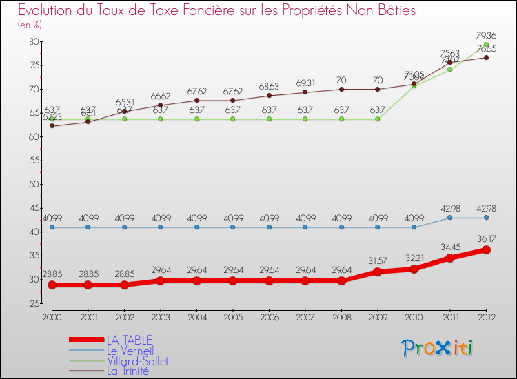 Evolution du taux de la taxe foncière sur les immeubles et terrains non batis pour LA TABLE et les communes proches de 2000 à 2012 Comparaison des taux de la taxe foncière sur les immeubles et terrains non batis pour LA TABLE et les communes voisines de 2000 à 2012