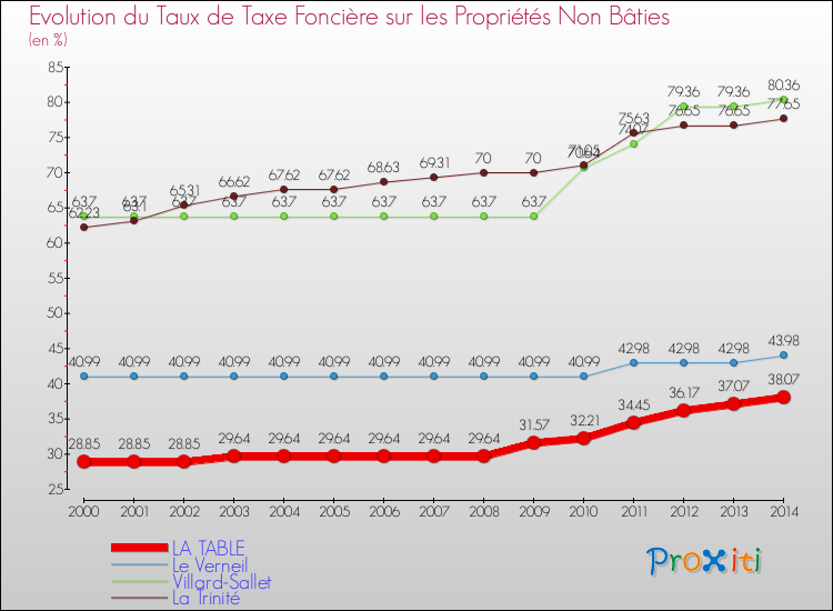 Evolution du taux de la taxe foncière sur les immeubles et terrains non batis pour LA TABLE et les communes proches de 2000 à 2014 Comparaison des taux de la taxe foncière sur les immeubles et terrains non batis pour LA TABLE et les communes voisines de 2000 à 2014