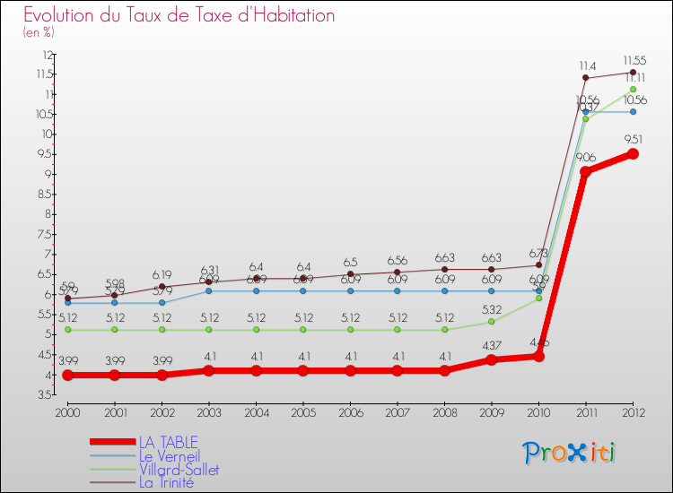 Evolution du taux de la taxe d'habitation pour LA TABLE et les communes proches Comparaison des taux de la taxe d'habitation pour LA TABLE et les communes voisines
