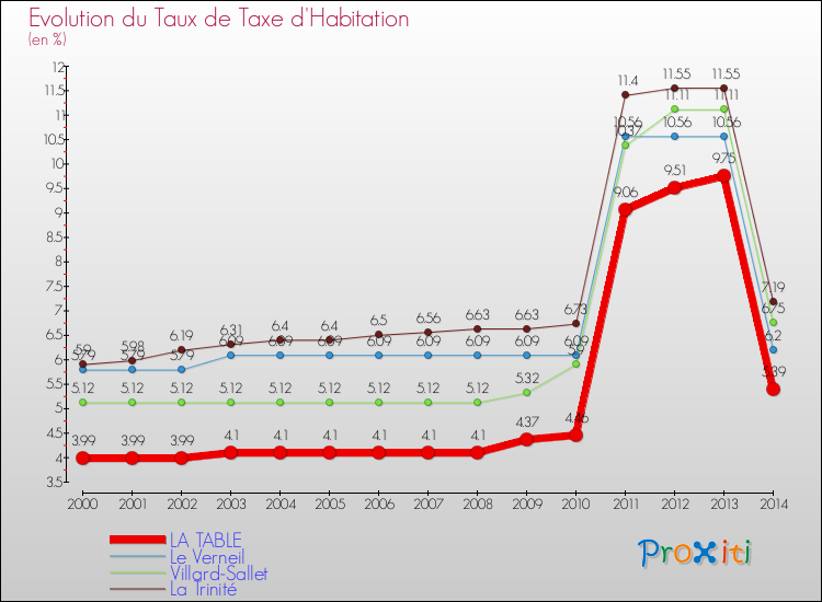 Evolution du taux de la taxe d'habitation pour LA TABLE et les communes proches de 2000 à 2014 Comparaison des taux de la taxe d'habitation pour LA TABLE et les communes voisines de 2000 à 2014