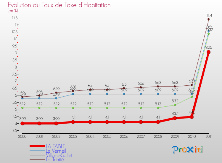 Evolution du taux de la taxe d'habitation pour LA TABLE et les communes proches Comparaison des taux de la taxe d'habitation pour LA TABLE et les communes voisines