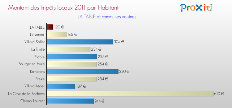 Montant des impôts locaux par Habitant pour LA TABLE et les communes proches Comparaison des impôts locaux par habitant pour LA TABLE et les communes voisines