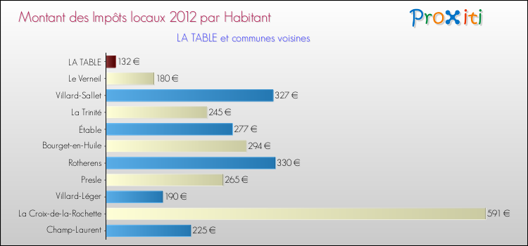 Montant des impôts locaux par Habitant pour LA TABLE et les communes proches Comparaison des impôts locaux par habitant pour LA TABLE et les communes voisines