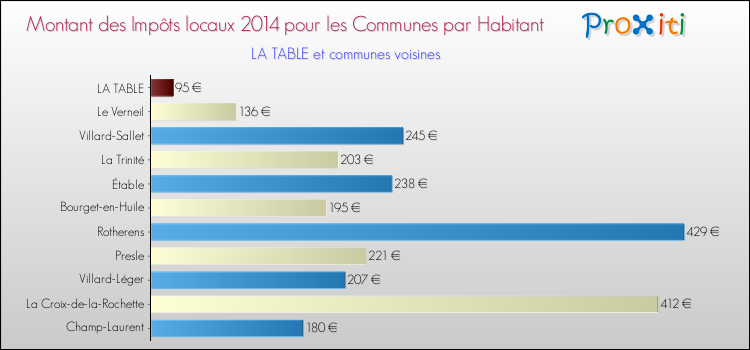 Montant des impôts locaux par Habitant pour LA TABLE et les communes proches en 2014 Comparaison des impôts locaux par habitant pour LA TABLE et les communes voisines en 2014