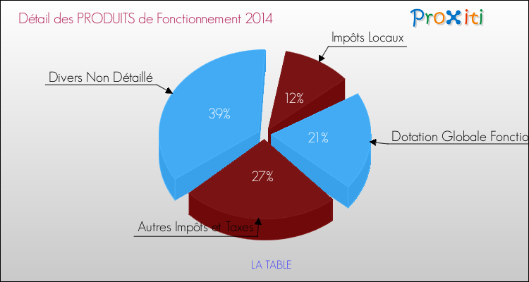 Décomposition du Budget de Fonctionnement 2014 de la commune de LA TABLE Budget de Fonctionnement 2014 pour la commune de LA TABLE
