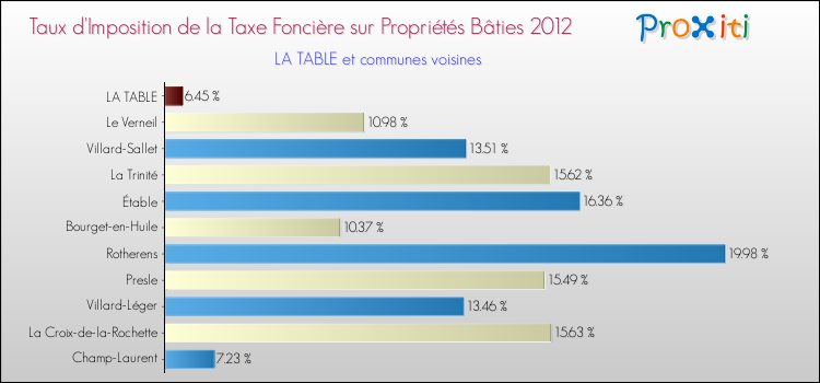 Taux d'imposition de la taxe foncière sur le bati 2012 pour LA TABLE et les communes proches Comparaison des taux d'imposition de la taxe foncière sur le bati 2012 pour LA TABLE et les communes voisines