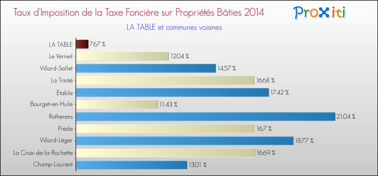 Taux d'imposition de la taxe foncière sur le bati 2014 pour LA TABLE et les communes proches Comparaison des taux d'imposition de la taxe foncière sur le bati 2014 pour LA TABLE et les communes voisines