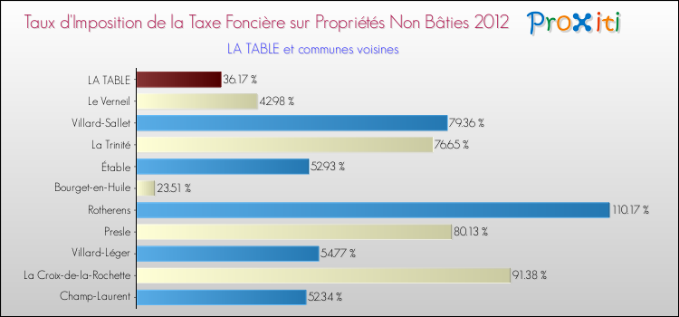 Taux d'imposition de la taxe foncière sur les immeubles et terrains non batis 2012 pour LA TABLE et les communes proches Comparaison des taux d'imposition de la taxe foncière sur les immeubles et terrains non batis 2012 pour LA TABLE et les communes voisines