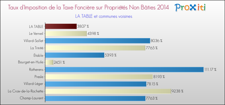 Taux d'imposition de la taxe foncière sur les immeubles et terrains non batis 2014 pour LA TABLE et les communes proches Comparaison des taux d'imposition de la taxe foncière sur les immeubles et terrains non batis 2014 pour LA TABLE et les communes voisines