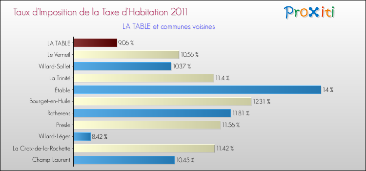 Taux d'imposition de la taxe d'habitation 2011 pour LA TABLE et les communes proches Comparaison des taux d'imposition de la taxe d'habitation 2011 pour LA TABLE et les communes voisines