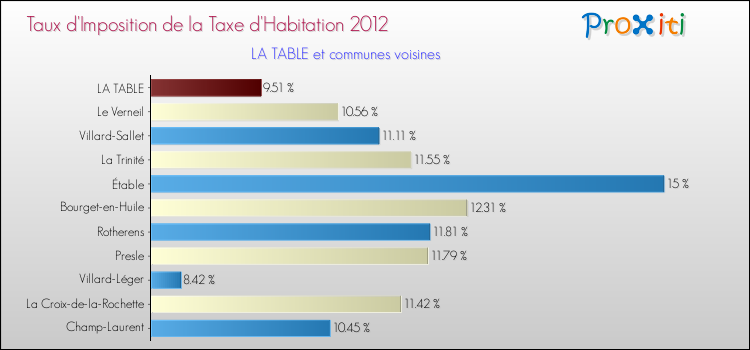 Taux d'imposition de la taxe d'habitation 2012 pour LA TABLE et les communes proches Comparaison des taux d'imposition de la taxe d'habitation 2012 pour LA TABLE et les communes voisines