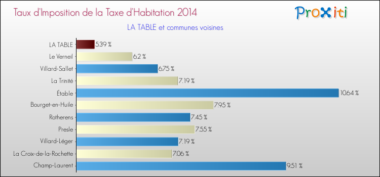 Taux d'imposition de la taxe d'habitation 2014 pour LA TABLE et les communes proches Comparaison des taux d'imposition de la taxe d'habitation 2014 pour LA TABLE et les communes voisines