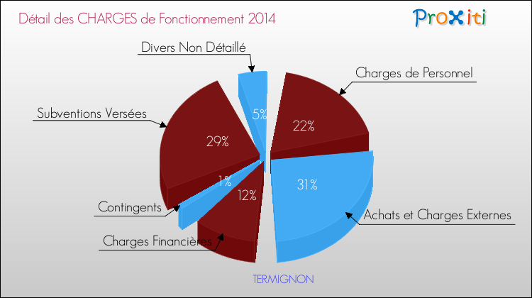 Décomposition des Charges de Fonctionnement 2014 de la commune de TERMIGNON Charges de Fonctionnement 2014 pour la commune de TERMIGNON