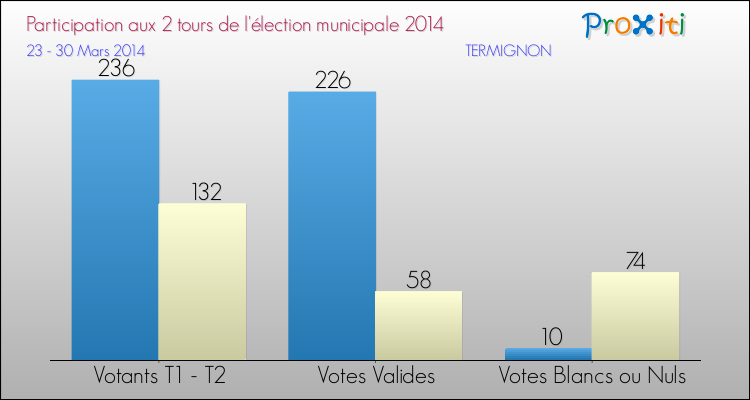 Participation comparée des 2 tours des Elections Municipales 2014 de la commune de TERMIGNON Elections Municipales 2014 - Participation comparée des 2 tours pour la commune de TERMIGNON