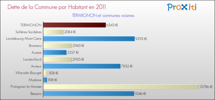 Dette par habitant de la commune en 2011 pour TERMIGNON et les communes proches Comparaison de la dette par habitant de la commune en 2011 pour TERMIGNON et les communes voisines