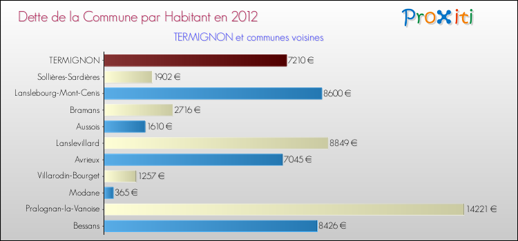 Dette par habitant de la commune en 2012 pour TERMIGNON et les communes proches Comparaison de la dette par habitant de la commune en 2012 pour TERMIGNON et les communes voisines