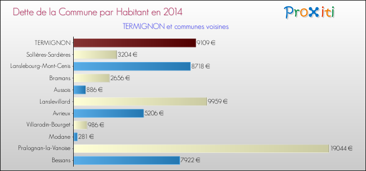 Dette par habitant de la commune en 2014 pour TERMIGNON et les communes proches Comparaison de la dette par habitant de la commune en 2014 pour TERMIGNON et les communes voisines