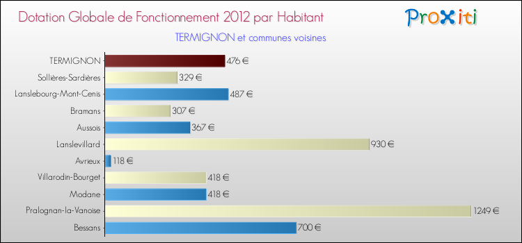 Montant des dotations globales de fonctionnement DGF par Habitant pour TERMIGNON et les communes proches Comparaison des des dotations globales de fonctionnement DGF par habitant pour TERMIGNON et les communes voisines