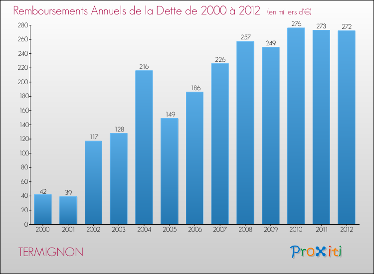 Evolution de l'annuité de la dette pour la commune de TERMIGNON de 2000 à 2012 Annuités de la dette pour TERMIGNON de 2000 à 2012