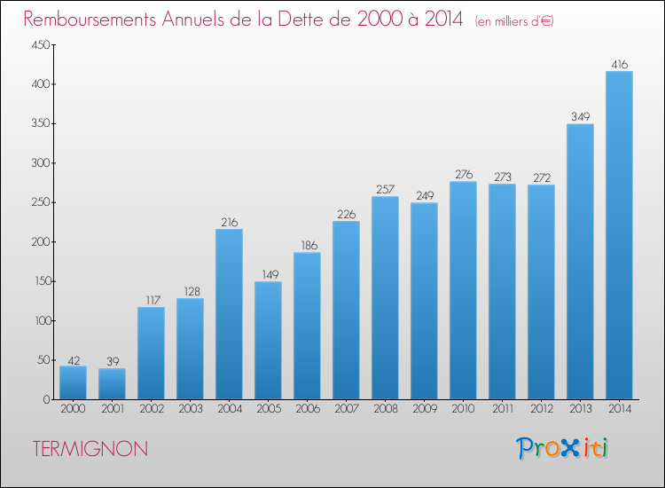 Evolution de l'annuité de la dette pour la commune de TERMIGNON de 2000 à 2014 Annuités de la dette pour TERMIGNON de 2000 à 2014
