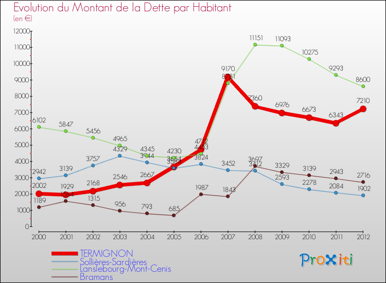 Evolution de la dette par habitant pour la commune de TERMIGNON et les communes proches de 2000 à 2012 Comparaison de la dette par habitant pour TERMIGNON et les communes voisines de 2000 à 2012