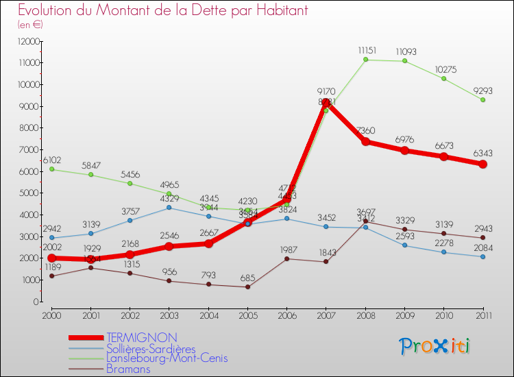 Evolution de la dette par habitant pour la commune de TERMIGNON et les communes proches Comparaison de la dette par habitant pour TERMIGNON et les communes voisines