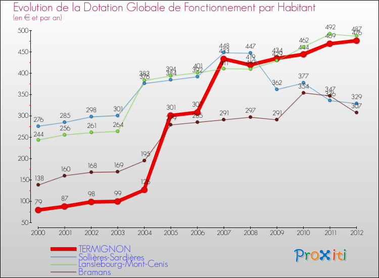 Evolution et montant de la dotation globale de fonctionnement par Habitant pour TERMIGNON et les communes proches Comparaison des dotations globales de fonctionnement par habitant pour TERMIGNON et les communes voisines